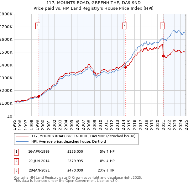 117, MOUNTS ROAD, GREENHITHE, DA9 9ND: Price paid vs HM Land Registry's House Price Index