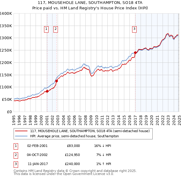 117, MOUSEHOLE LANE, SOUTHAMPTON, SO18 4TA: Price paid vs HM Land Registry's House Price Index