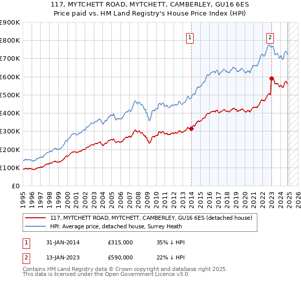 117, MYTCHETT ROAD, MYTCHETT, CAMBERLEY, GU16 6ES: Price paid vs HM Land Registry's House Price Index