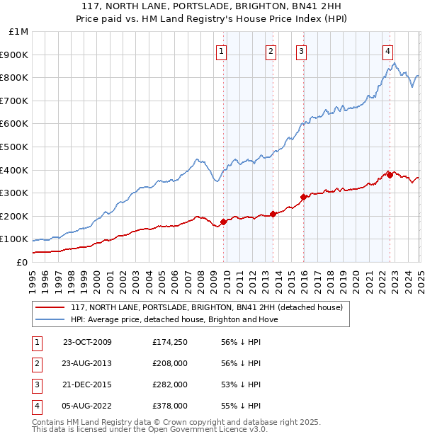 117, NORTH LANE, PORTSLADE, BRIGHTON, BN41 2HH: Price paid vs HM Land Registry's House Price Index