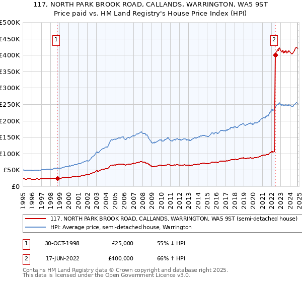 117, NORTH PARK BROOK ROAD, CALLANDS, WARRINGTON, WA5 9ST: Price paid vs HM Land Registry's House Price Index