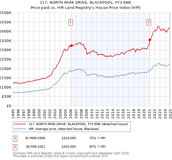 117, NORTH PARK DRIVE, BLACKPOOL, FY3 8NE: Price paid vs HM Land Registry's House Price Index