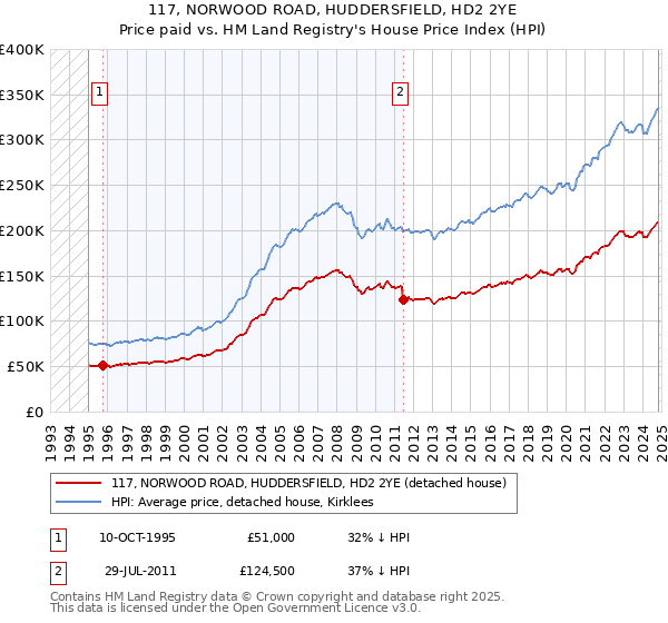 117, NORWOOD ROAD, HUDDERSFIELD, HD2 2YE: Price paid vs HM Land Registry's House Price Index