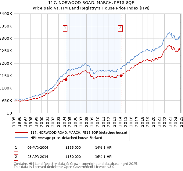 117, NORWOOD ROAD, MARCH, PE15 8QF: Price paid vs HM Land Registry's House Price Index