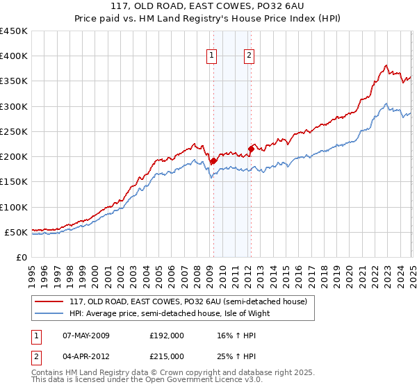 117, OLD ROAD, EAST COWES, PO32 6AU: Price paid vs HM Land Registry's House Price Index