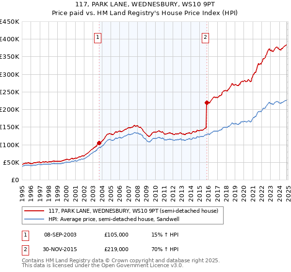 117, PARK LANE, WEDNESBURY, WS10 9PT: Price paid vs HM Land Registry's House Price Index