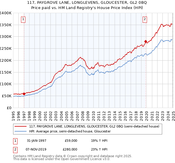 117, PAYGROVE LANE, LONGLEVENS, GLOUCESTER, GL2 0BQ: Price paid vs HM Land Registry's House Price Index