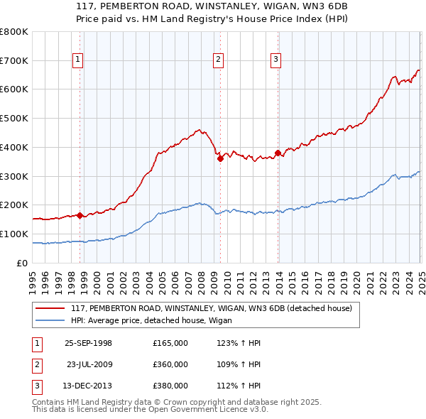 117, PEMBERTON ROAD, WINSTANLEY, WIGAN, WN3 6DB: Price paid vs HM Land Registry's House Price Index