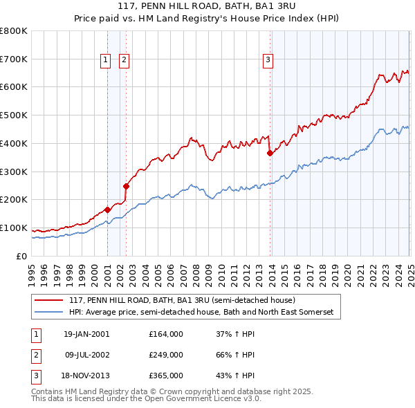 117, PENN HILL ROAD, BATH, BA1 3RU: Price paid vs HM Land Registry's House Price Index