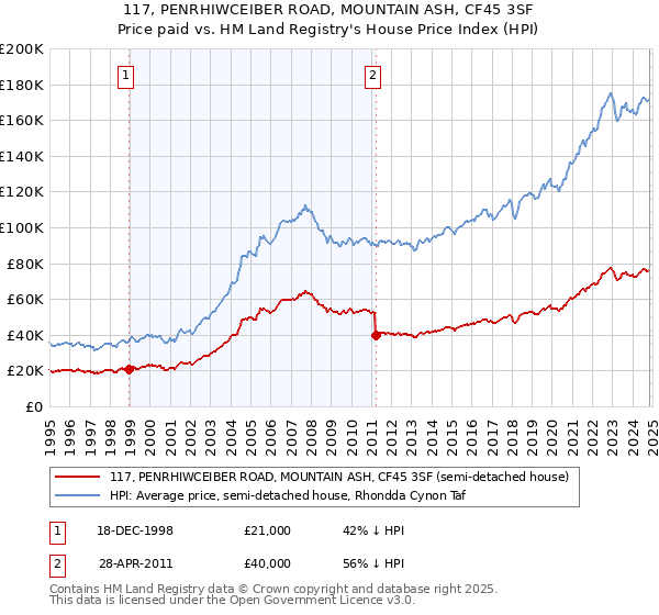 117, PENRHIWCEIBER ROAD, MOUNTAIN ASH, CF45 3SF: Price paid vs HM Land Registry's House Price Index