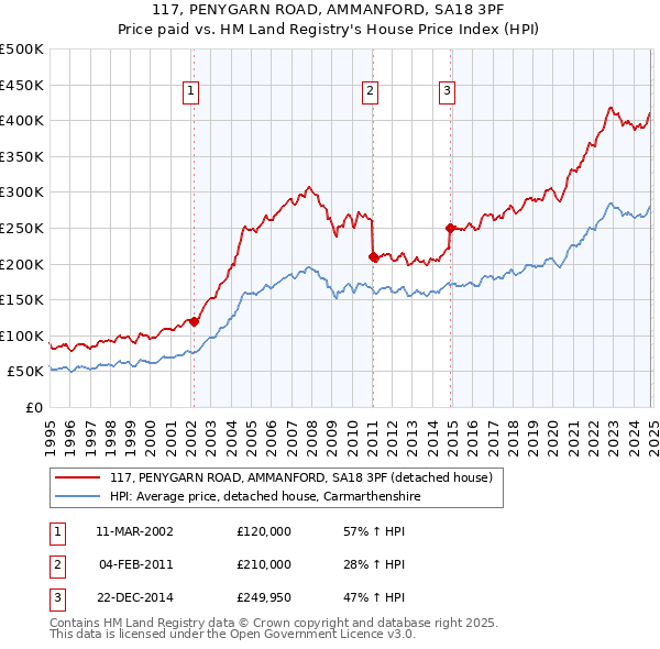 117, PENYGARN ROAD, AMMANFORD, SA18 3PF: Price paid vs HM Land Registry's House Price Index