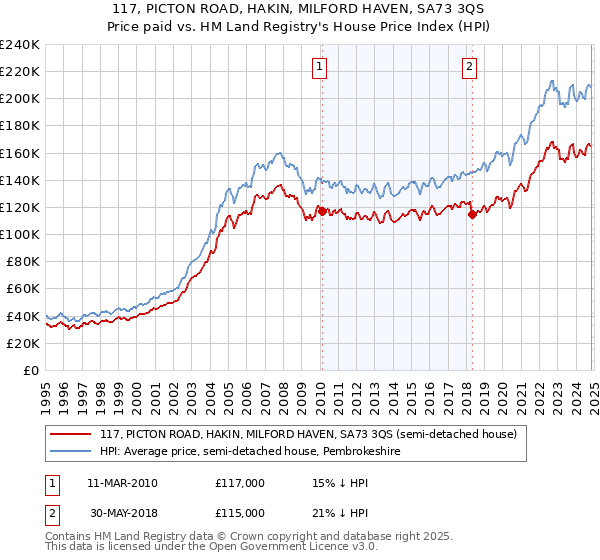 117, PICTON ROAD, HAKIN, MILFORD HAVEN, SA73 3QS: Price paid vs HM Land Registry's House Price Index