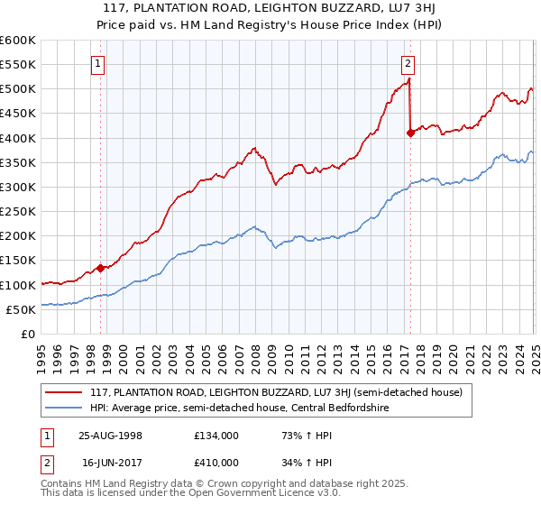 117, PLANTATION ROAD, LEIGHTON BUZZARD, LU7 3HJ: Price paid vs HM Land Registry's House Price Index