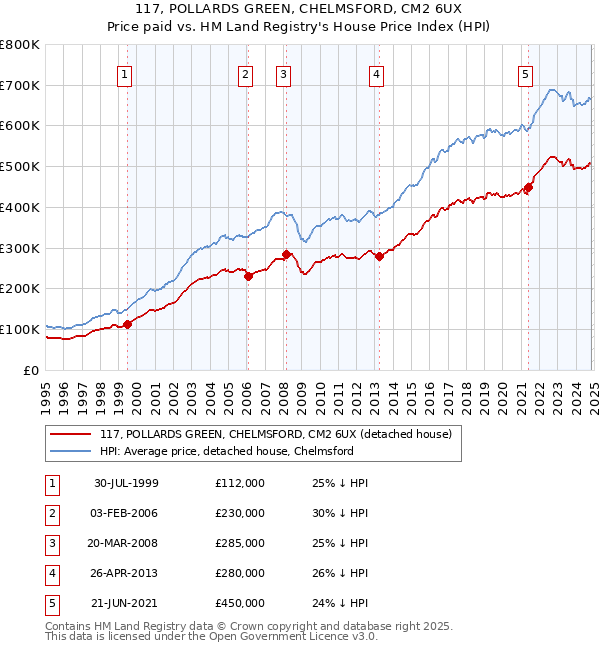 117, POLLARDS GREEN, CHELMSFORD, CM2 6UX: Price paid vs HM Land Registry's House Price Index