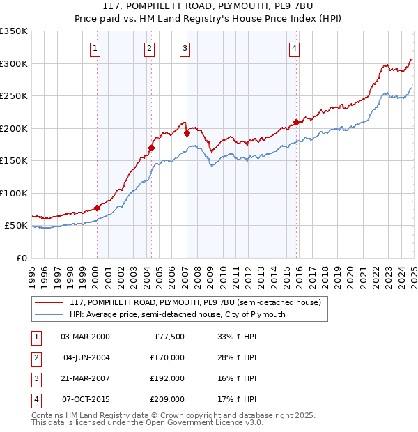 117, POMPHLETT ROAD, PLYMOUTH, PL9 7BU: Price paid vs HM Land Registry's House Price Index