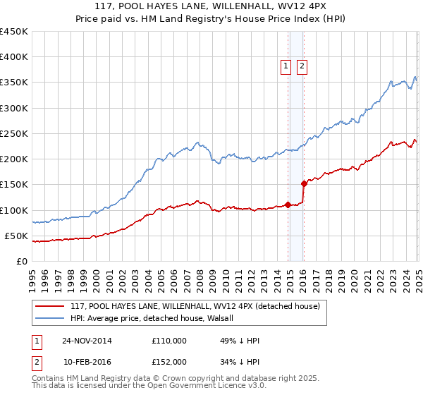 117, POOL HAYES LANE, WILLENHALL, WV12 4PX: Price paid vs HM Land Registry's House Price Index