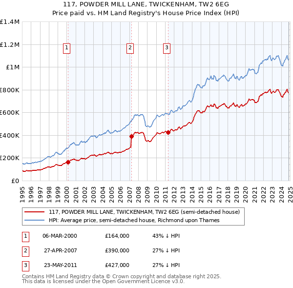 117, POWDER MILL LANE, TWICKENHAM, TW2 6EG: Price paid vs HM Land Registry's House Price Index