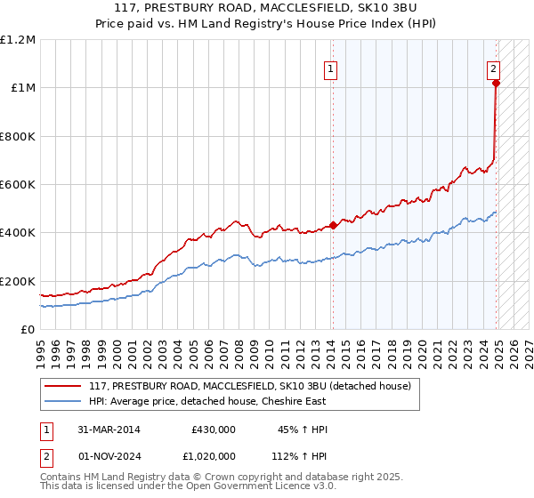 117, PRESTBURY ROAD, MACCLESFIELD, SK10 3BU: Price paid vs HM Land Registry's House Price Index