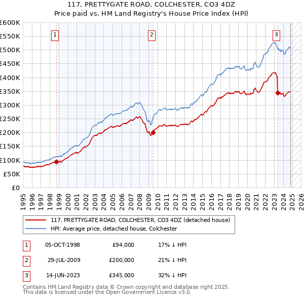 117, PRETTYGATE ROAD, COLCHESTER, CO3 4DZ: Price paid vs HM Land Registry's House Price Index