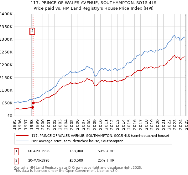 117, PRINCE OF WALES AVENUE, SOUTHAMPTON, SO15 4LS: Price paid vs HM Land Registry's House Price Index