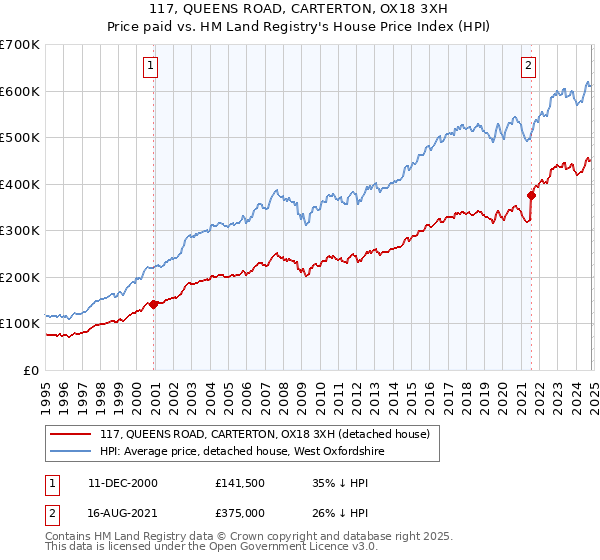 117, QUEENS ROAD, CARTERTON, OX18 3XH: Price paid vs HM Land Registry's House Price Index