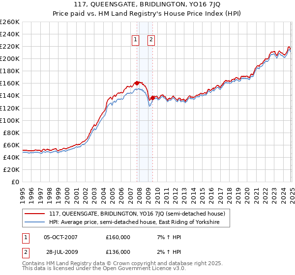 117, QUEENSGATE, BRIDLINGTON, YO16 7JQ: Price paid vs HM Land Registry's House Price Index