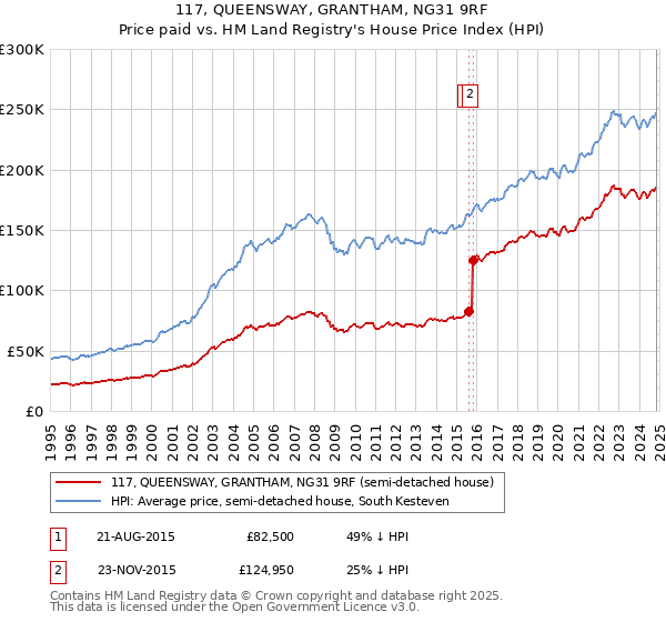 117, QUEENSWAY, GRANTHAM, NG31 9RF: Price paid vs HM Land Registry's House Price Index