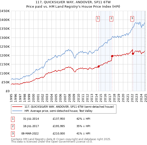 117, QUICKSILVER WAY, ANDOVER, SP11 6TW: Price paid vs HM Land Registry's House Price Index