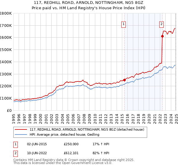 117, REDHILL ROAD, ARNOLD, NOTTINGHAM, NG5 8GZ: Price paid vs HM Land Registry's House Price Index