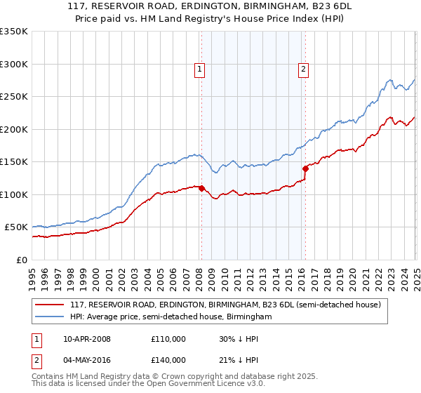 117, RESERVOIR ROAD, ERDINGTON, BIRMINGHAM, B23 6DL: Price paid vs HM Land Registry's House Price Index