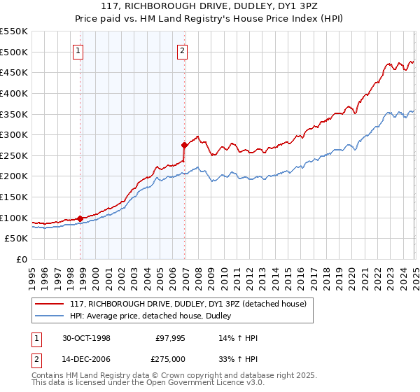 117, RICHBOROUGH DRIVE, DUDLEY, DY1 3PZ: Price paid vs HM Land Registry's House Price Index