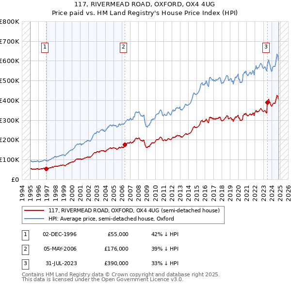 117, RIVERMEAD ROAD, OXFORD, OX4 4UG: Price paid vs HM Land Registry's House Price Index