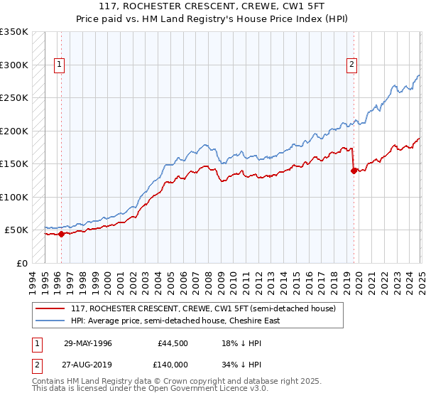 117, ROCHESTER CRESCENT, CREWE, CW1 5FT: Price paid vs HM Land Registry's House Price Index