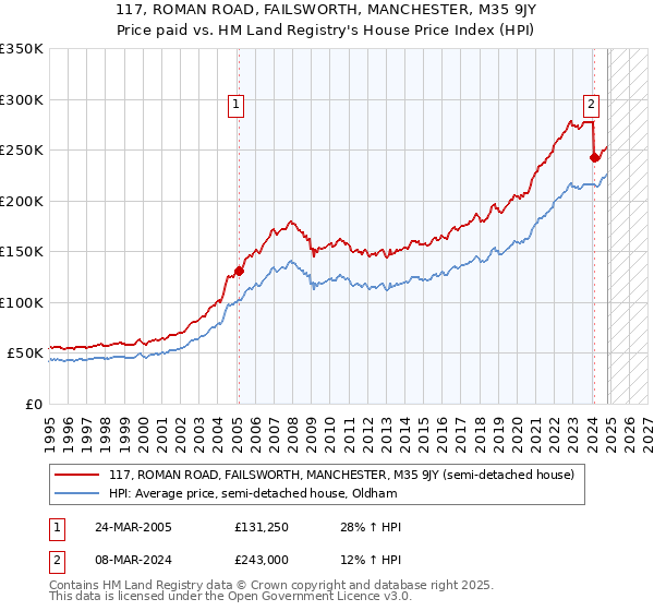 117, ROMAN ROAD, FAILSWORTH, MANCHESTER, M35 9JY: Price paid vs HM Land Registry's House Price Index