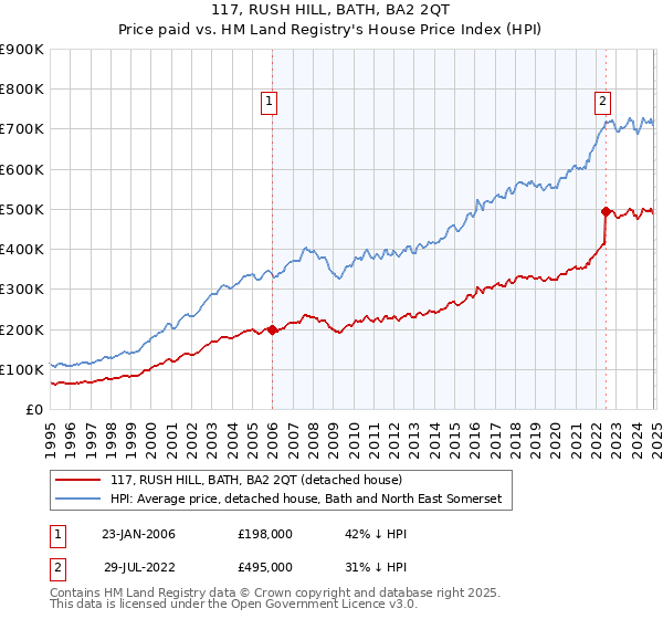 117, RUSH HILL, BATH, BA2 2QT: Price paid vs HM Land Registry's House Price Index