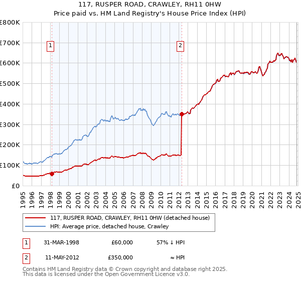 117, RUSPER ROAD, CRAWLEY, RH11 0HW: Price paid vs HM Land Registry's House Price Index