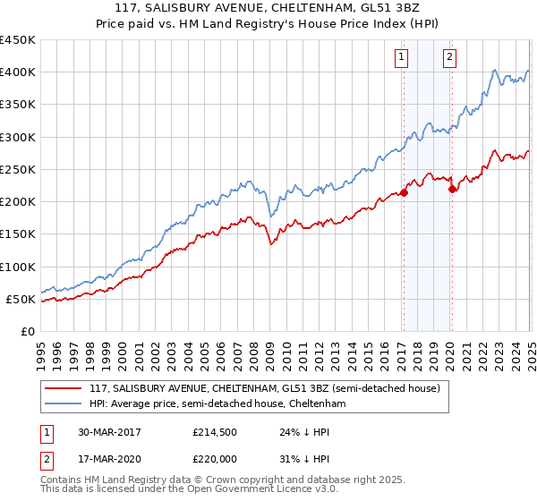 117, SALISBURY AVENUE, CHELTENHAM, GL51 3BZ: Price paid vs HM Land Registry's House Price Index