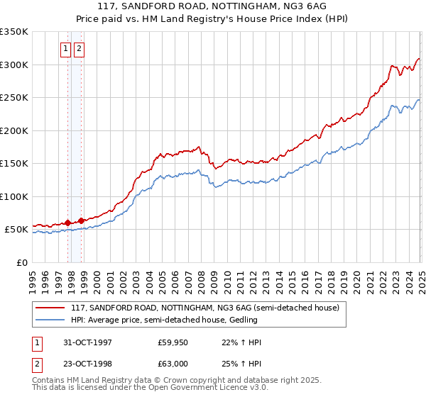 117, SANDFORD ROAD, NOTTINGHAM, NG3 6AG: Price paid vs HM Land Registry's House Price Index