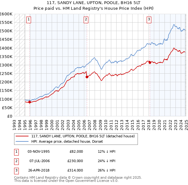 117, SANDY LANE, UPTON, POOLE, BH16 5LT: Price paid vs HM Land Registry's House Price Index