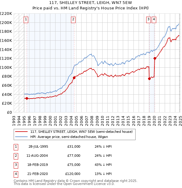 117, SHELLEY STREET, LEIGH, WN7 5EW: Price paid vs HM Land Registry's House Price Index