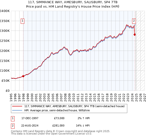 117, SIMMANCE WAY, AMESBURY, SALISBURY, SP4 7TB: Price paid vs HM Land Registry's House Price Index