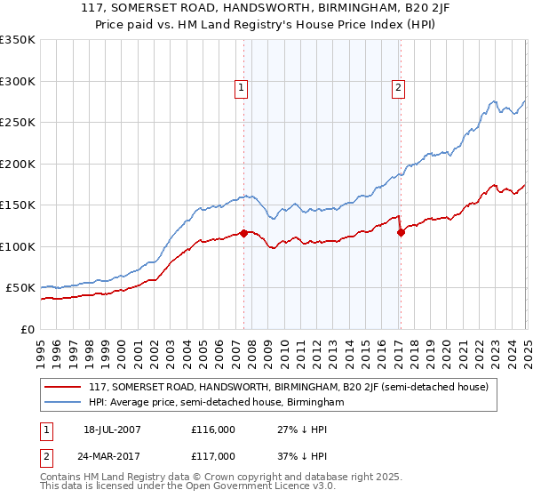 117, SOMERSET ROAD, HANDSWORTH, BIRMINGHAM, B20 2JF: Price paid vs HM Land Registry's House Price Index