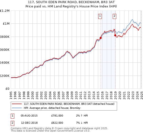 117, SOUTH EDEN PARK ROAD, BECKENHAM, BR3 3AT: Price paid vs HM Land Registry's House Price Index