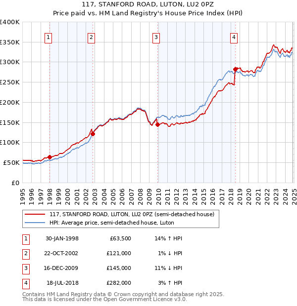 117, STANFORD ROAD, LUTON, LU2 0PZ: Price paid vs HM Land Registry's House Price Index