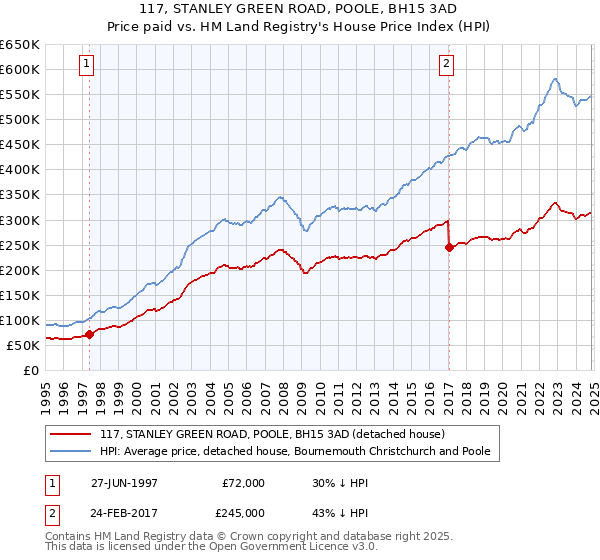 117, STANLEY GREEN ROAD, POOLE, BH15 3AD: Price paid vs HM Land Registry's House Price Index