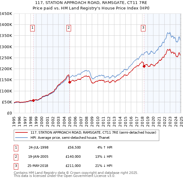 117, STATION APPROACH ROAD, RAMSGATE, CT11 7RE: Price paid vs HM Land Registry's House Price Index