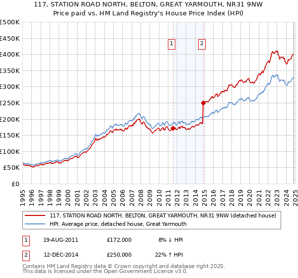 117, STATION ROAD NORTH, BELTON, GREAT YARMOUTH, NR31 9NW: Price paid vs HM Land Registry's House Price Index