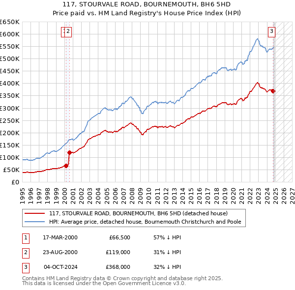 117, STOURVALE ROAD, BOURNEMOUTH, BH6 5HD: Price paid vs HM Land Registry's House Price Index