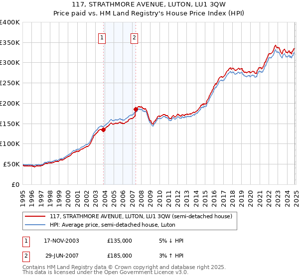 117, STRATHMORE AVENUE, LUTON, LU1 3QW: Price paid vs HM Land Registry's House Price Index