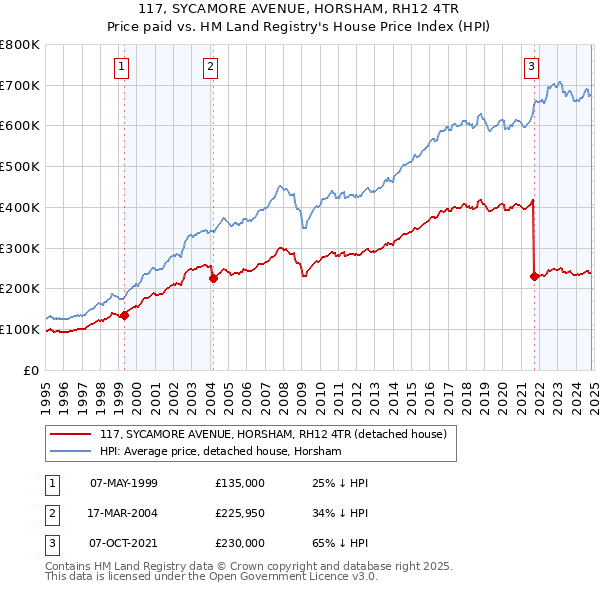 117, SYCAMORE AVENUE, HORSHAM, RH12 4TR: Price paid vs HM Land Registry's House Price Index